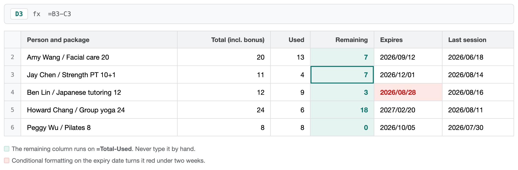 Lesson tracking spreadsheet template with six columns: person and package, total including bonus, used, remaining, expires, last session. The remaining column runs on a formula and the expiry date turns red under two weeks.