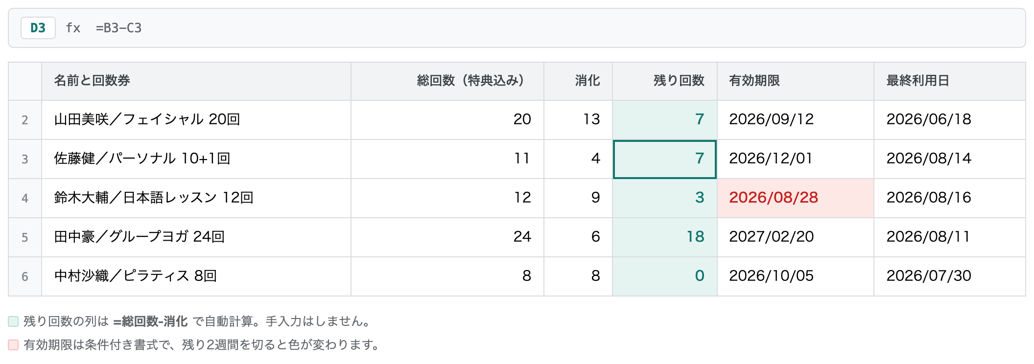 回数管理の表のテンプレート。名前と回数券、総回数（特典込み）、消化、残り回数、有効期限、最終利用日の6列。残り回数は数式で自動計算し、有効期限は残り2週間を切ると色が変わる