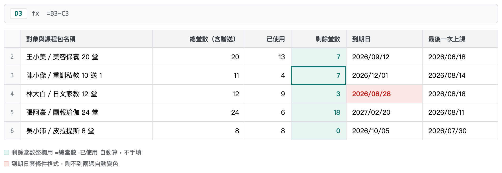 堂數管理表格範本，六個欄位分別是對象與課程包名稱、總堂數含贈送、已使用、剩餘堂數、到期日、最後一次上課，剩餘堂數用公式自動算，到期日剩不到兩週自動變色