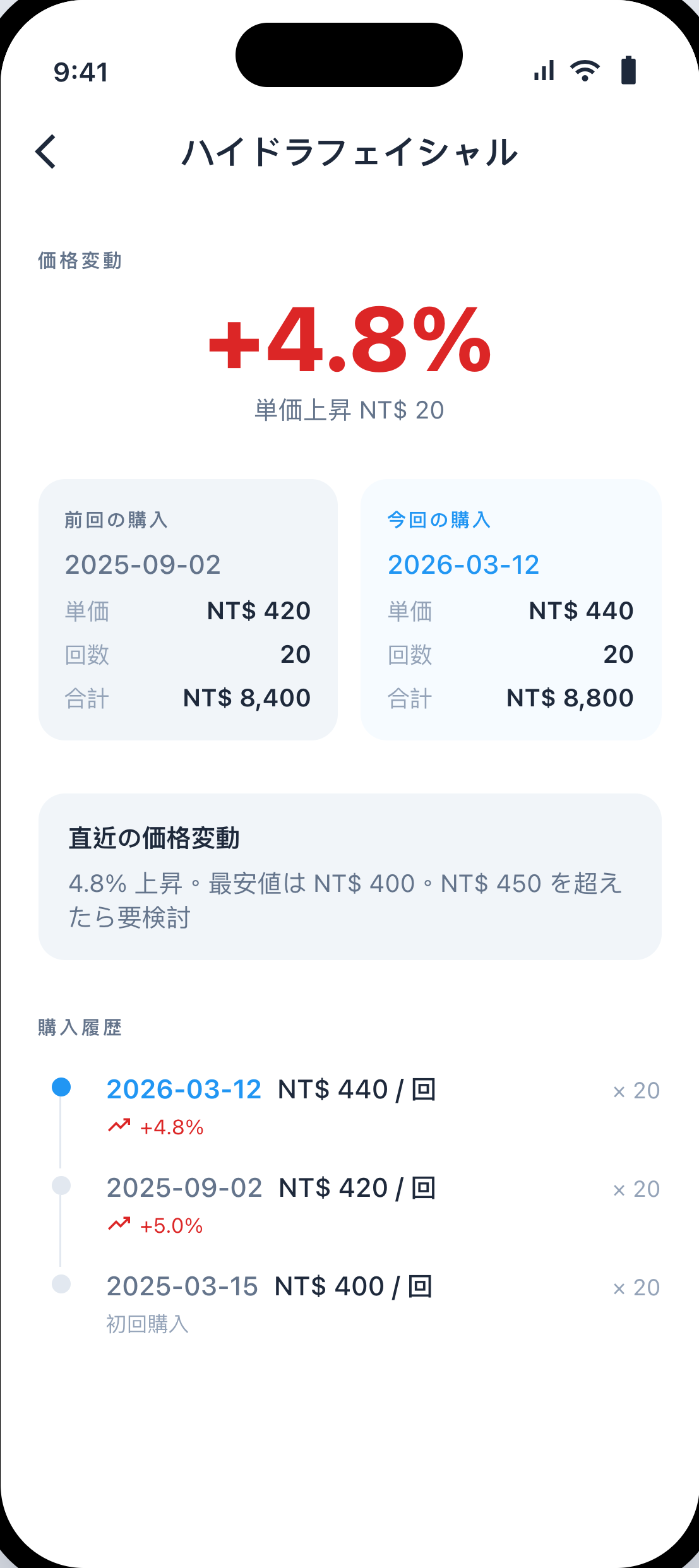 単価の推移