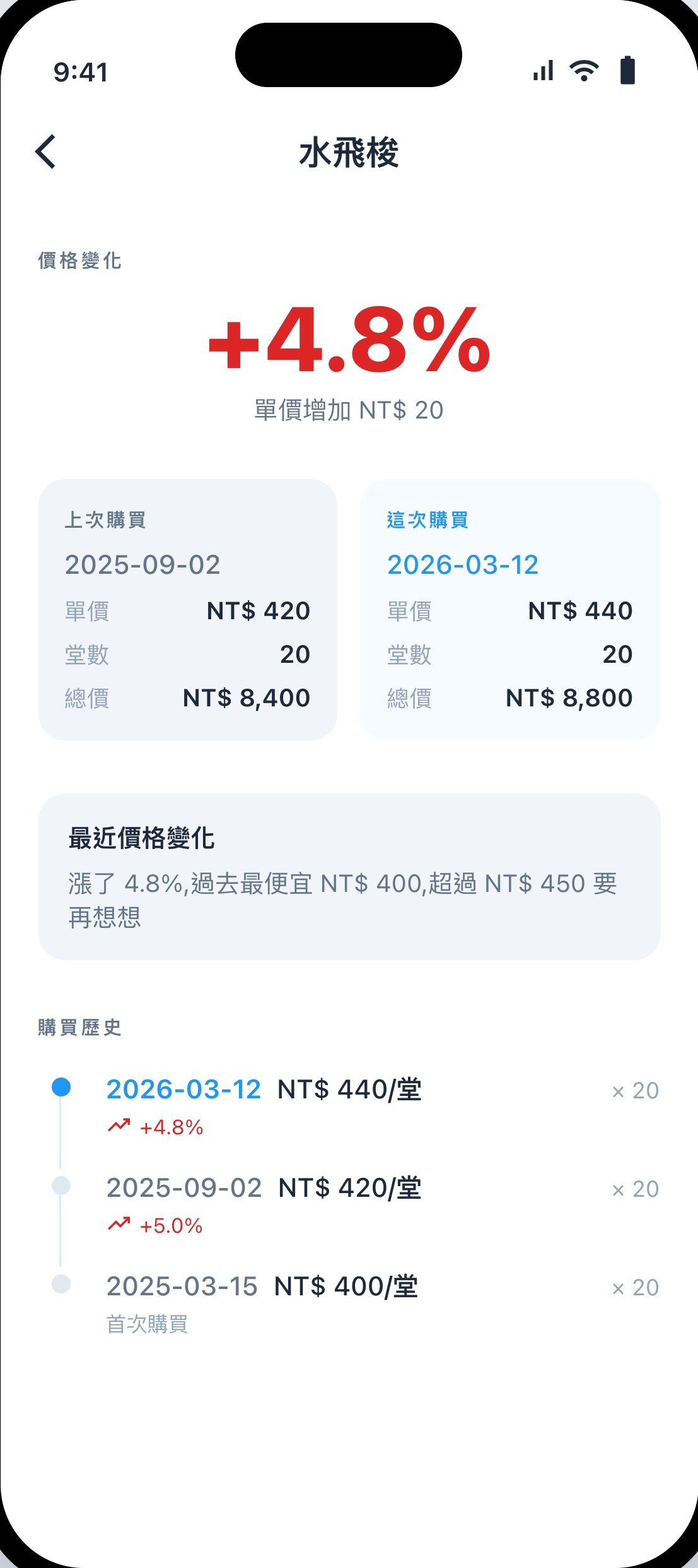 單價變化