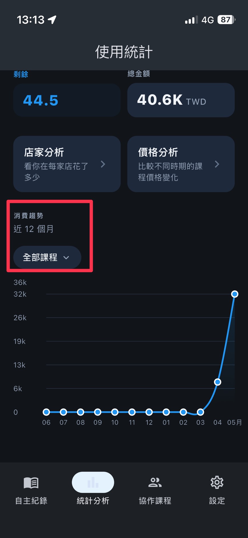 月份趨勢折線圖，可切換堂數或費用、不同課程，點節點看當月明細