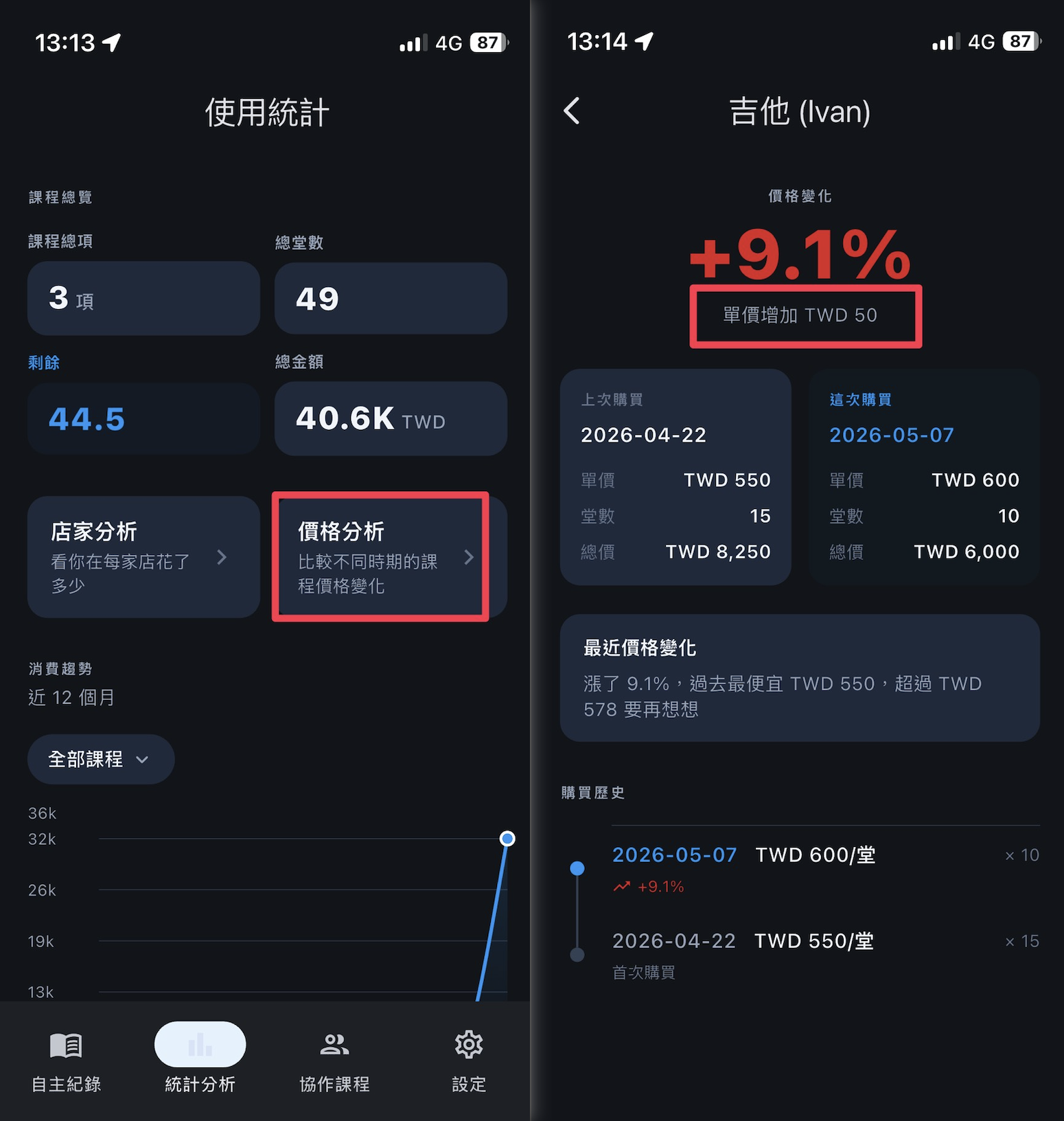 價格分析區塊列出同店家同課程的每筆單價，與上一次相比的漲跌幅顏色標示
