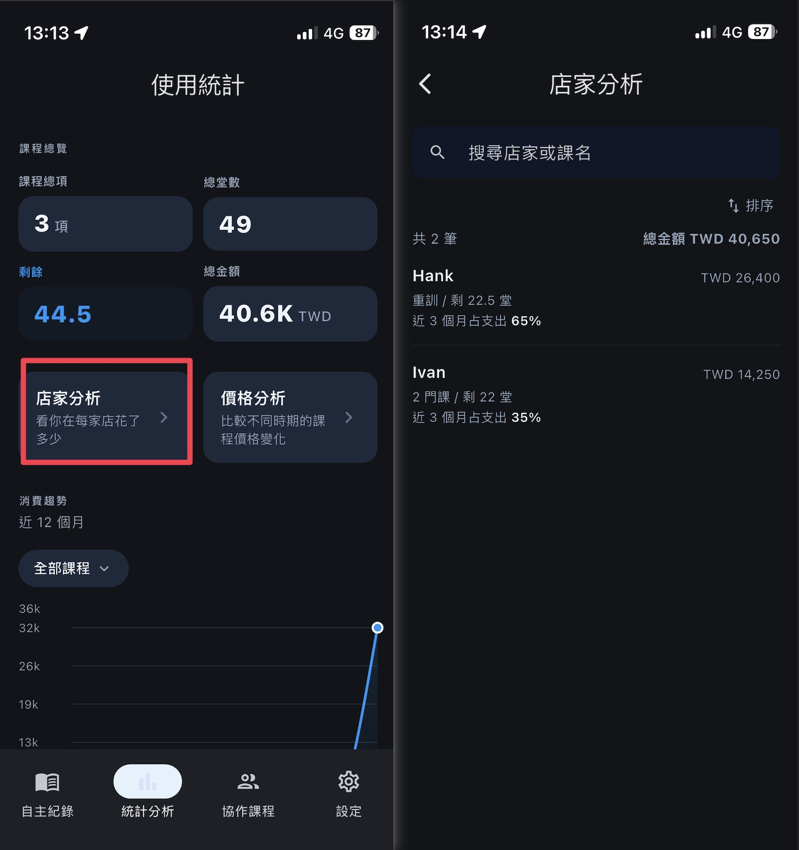 店家分析卡片進入店家列表，總花費與約當價值在上方，點店家看每筆購買明細