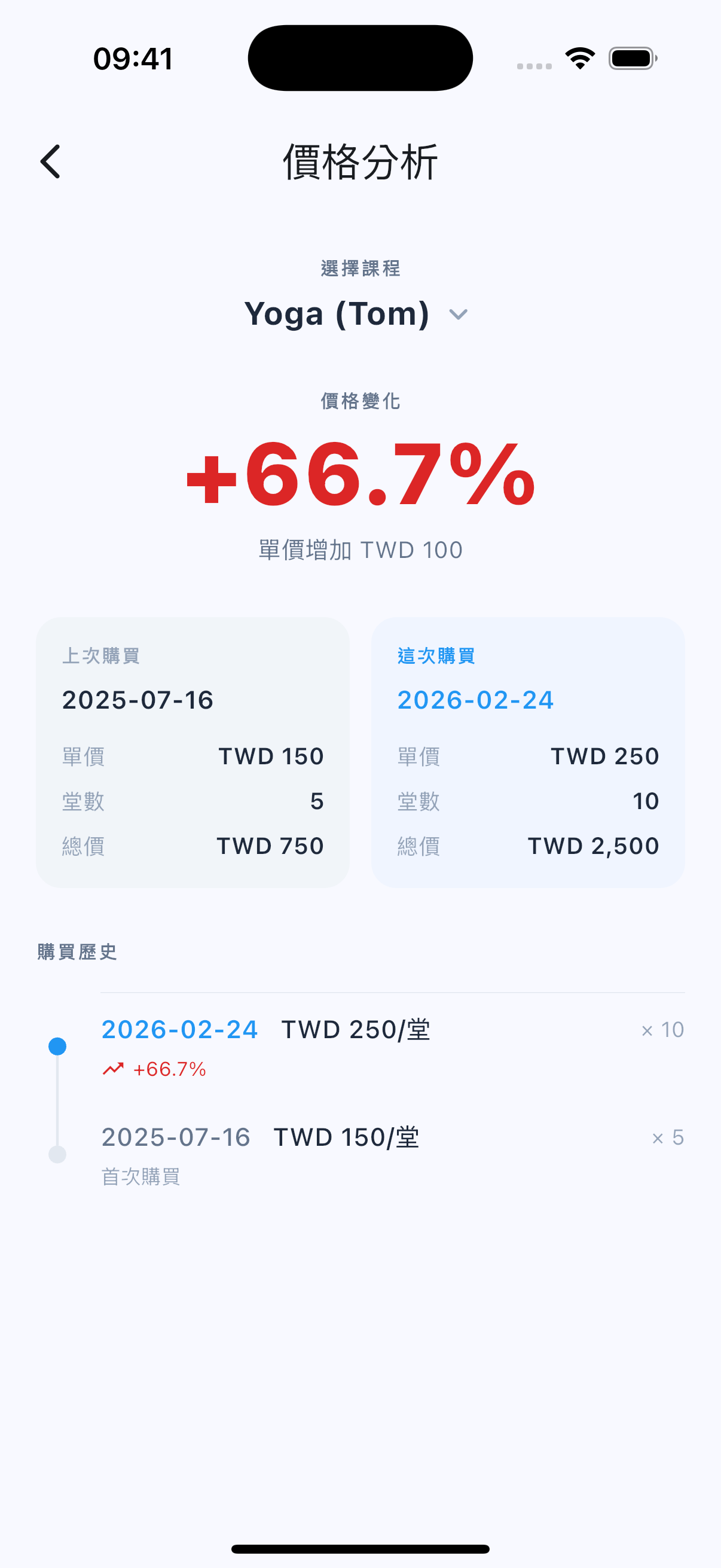 Price analysis page showing per-session price trends and purchase history
